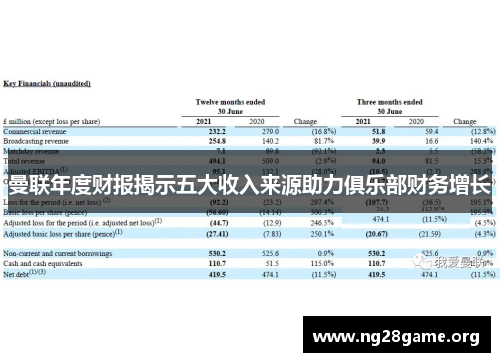 曼联年度财报揭示五大收入来源助力俱乐部财务增长
